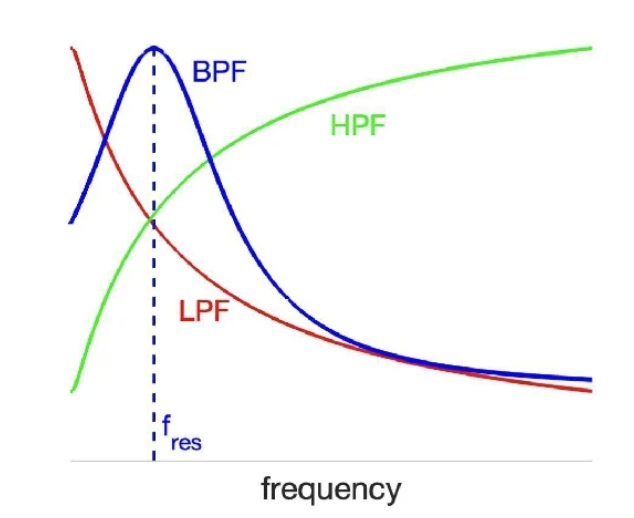 Postsynaptic frequency filters shaped by the interplay of synaptic short-term plasticity and cellular time scales.