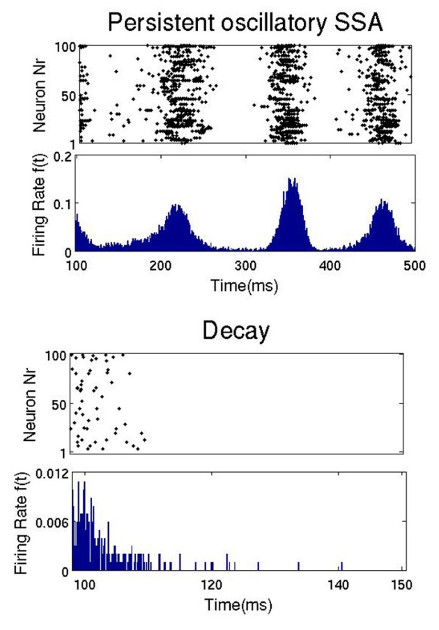 Sustained oscillations, irregular firing, and chaotic dynamics in hierarchical modular networks with mixtures of electrophysiological cell types.