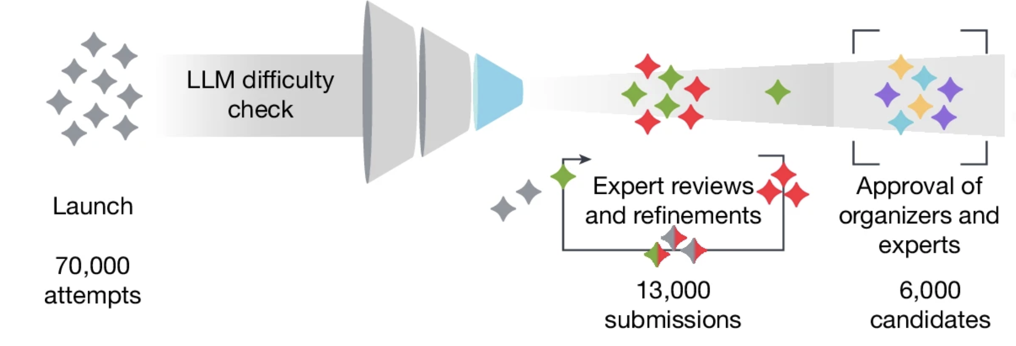 A benchmark of expert-level academic questions to assess AI capabilities.