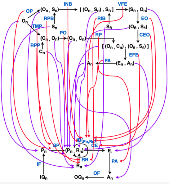 PCT vs. FEP: a comparison between reorganization theory and Bayesian inference.