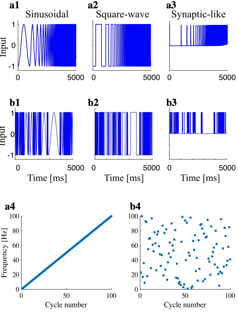 The voltage and spiking responses of subthreshold resonant neurons to structured and fluctuating inputs: persistence and loss of resonance and variability.